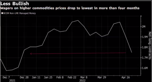 CFTC商品持仓解读：对冲基金对大宗商品多头押注降至去年12月以来最低(5月3日当周)