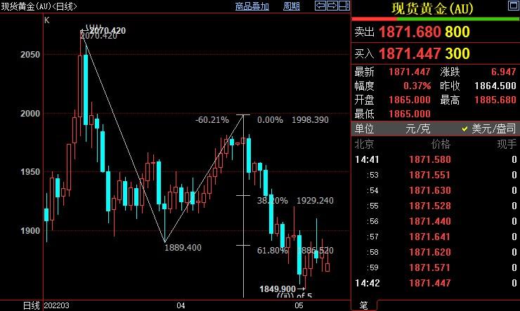 国际金价后市仍下看1853美元