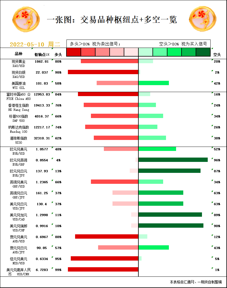 一张图：5月10日黄金白银、原油、股指、外汇“枢纽点+多空信号”