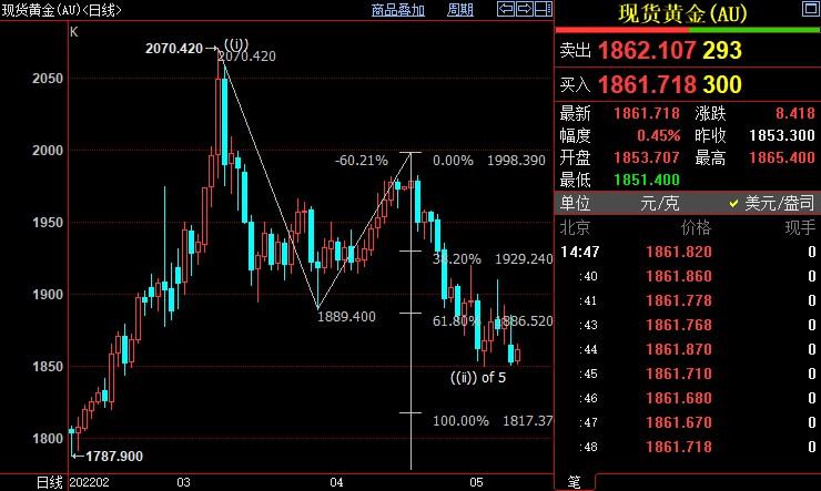 国际金价后市下看1844美元