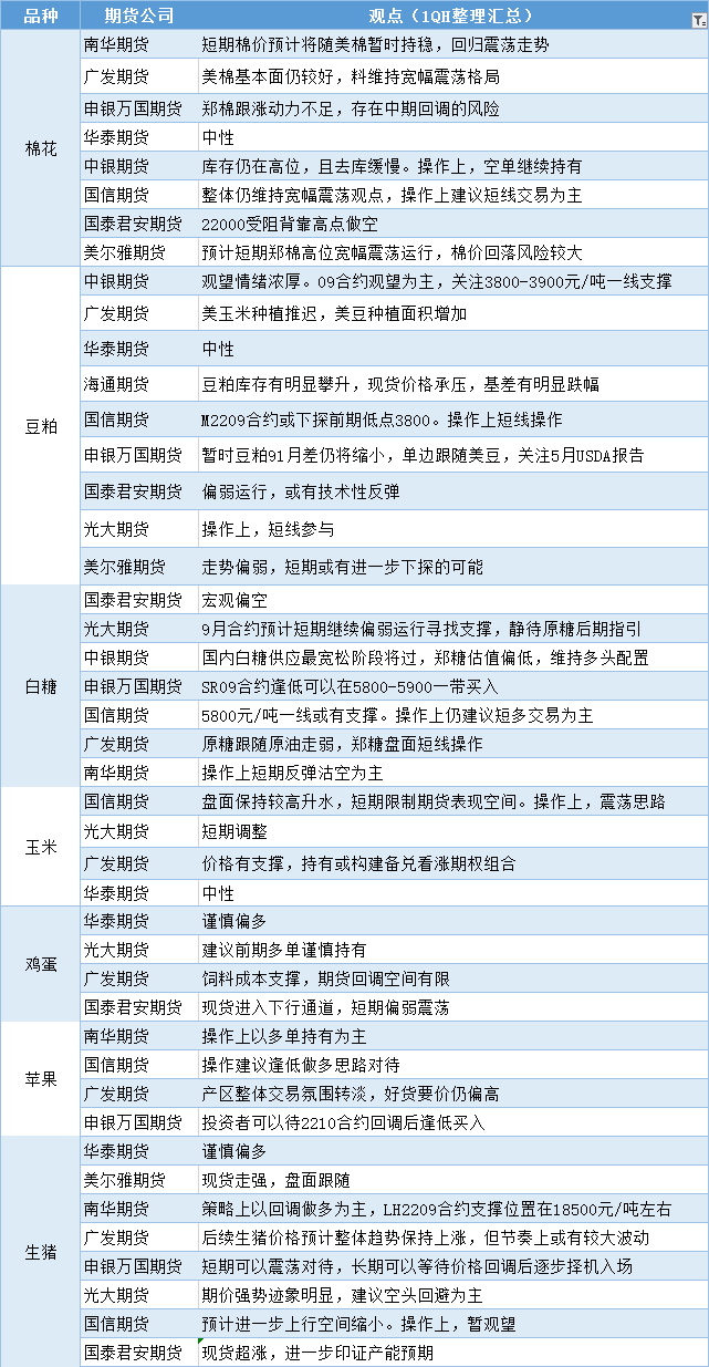 期货公司观点汇总一张图：5月10日农产品（棉花、豆粕、白糖、玉米、鸡蛋、生猪等）
