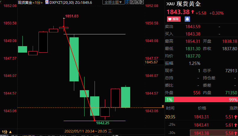 美国4月通胀回落，但高于预期，黄金跌逾8美元