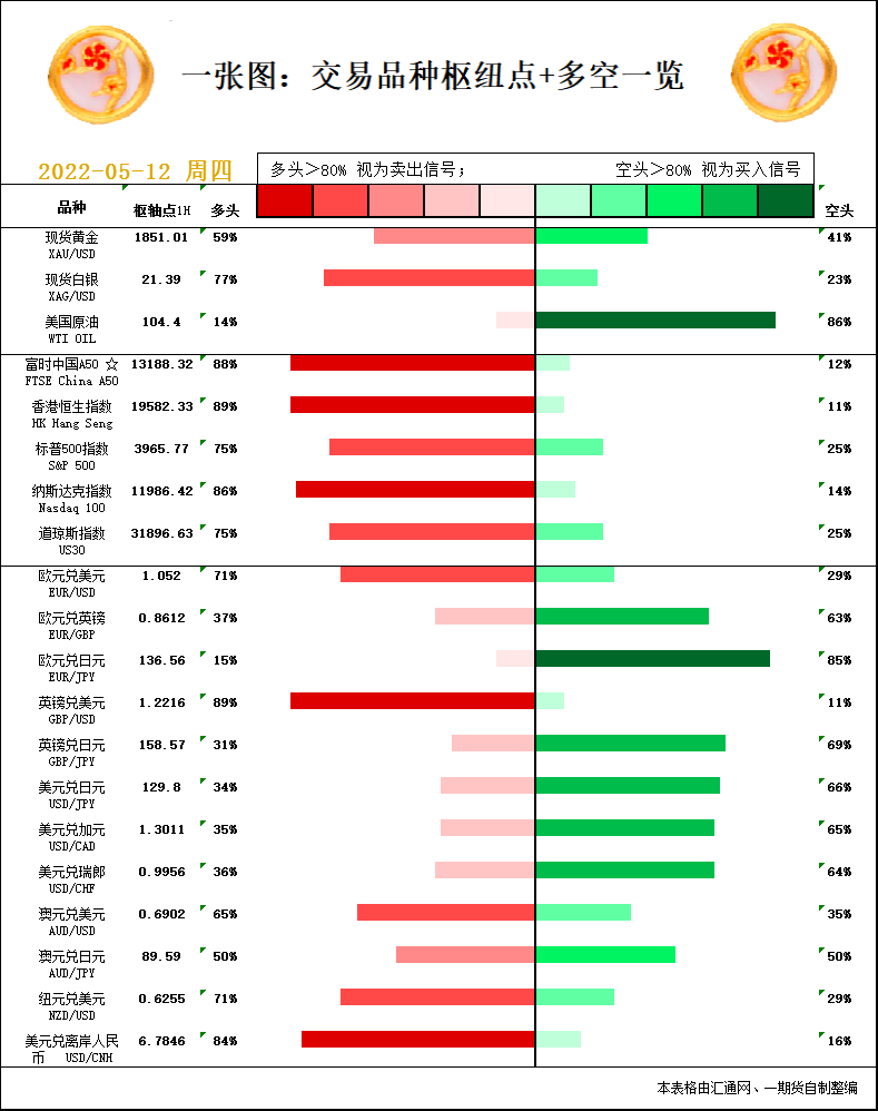 一张图：5月12日黄金白银、原油、股指、外汇“枢纽点+多空信号”