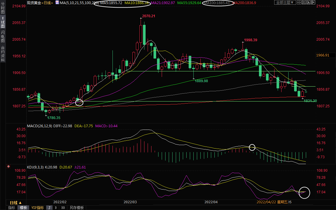 5月12日黄金交易策略：美元震荡走高，黄金反弹路艰难