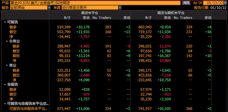 CFTC商品持仓解读：对冲基金进一步减少对大宗商品多头押注(5月10日当周)