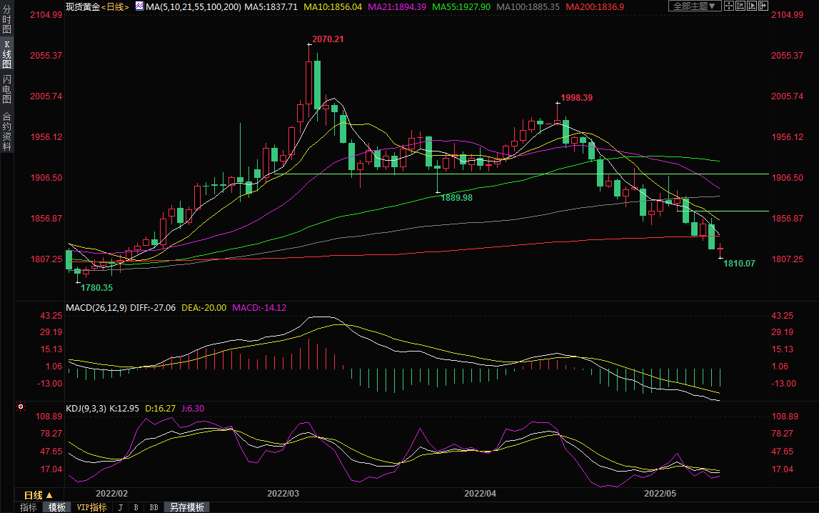 5月13日现货黄金交易策略：美元“盛气凌人”，黄金空头步步紧逼