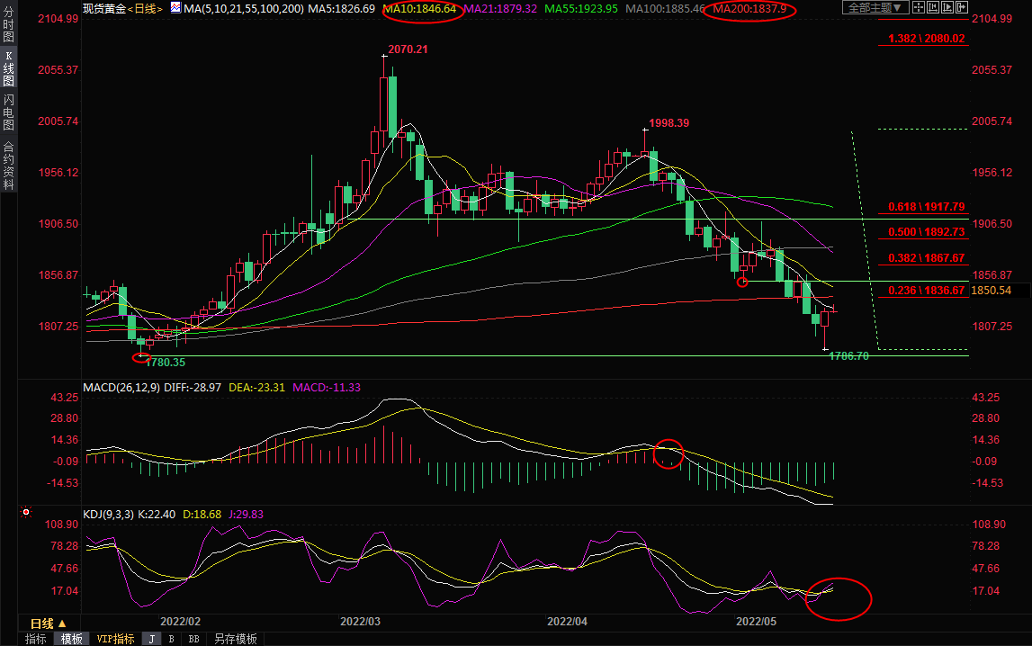 5月17日现货黄金交易策略：美元终于回调了！黄金多头反击，剑指1850？