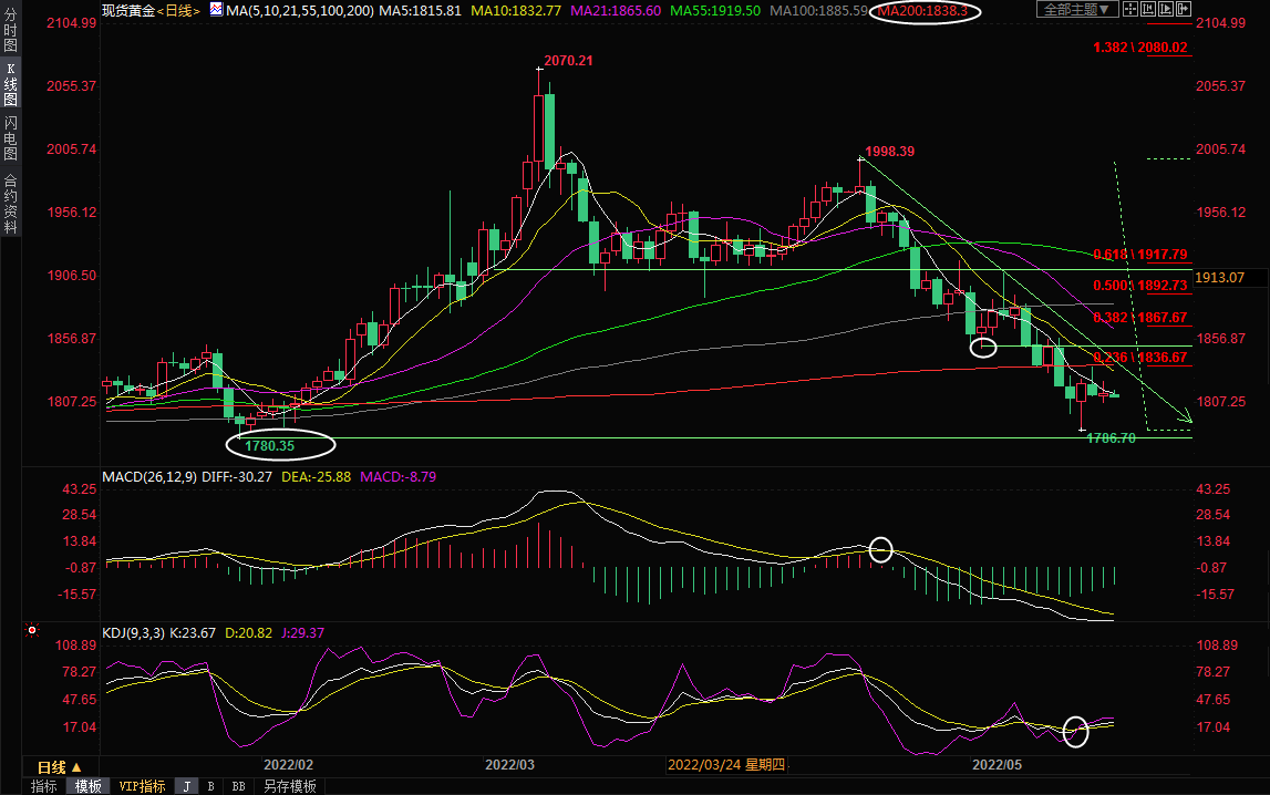 5月19日现货黄金交易策略：鲍威尔余威仍在，多头如履薄冰