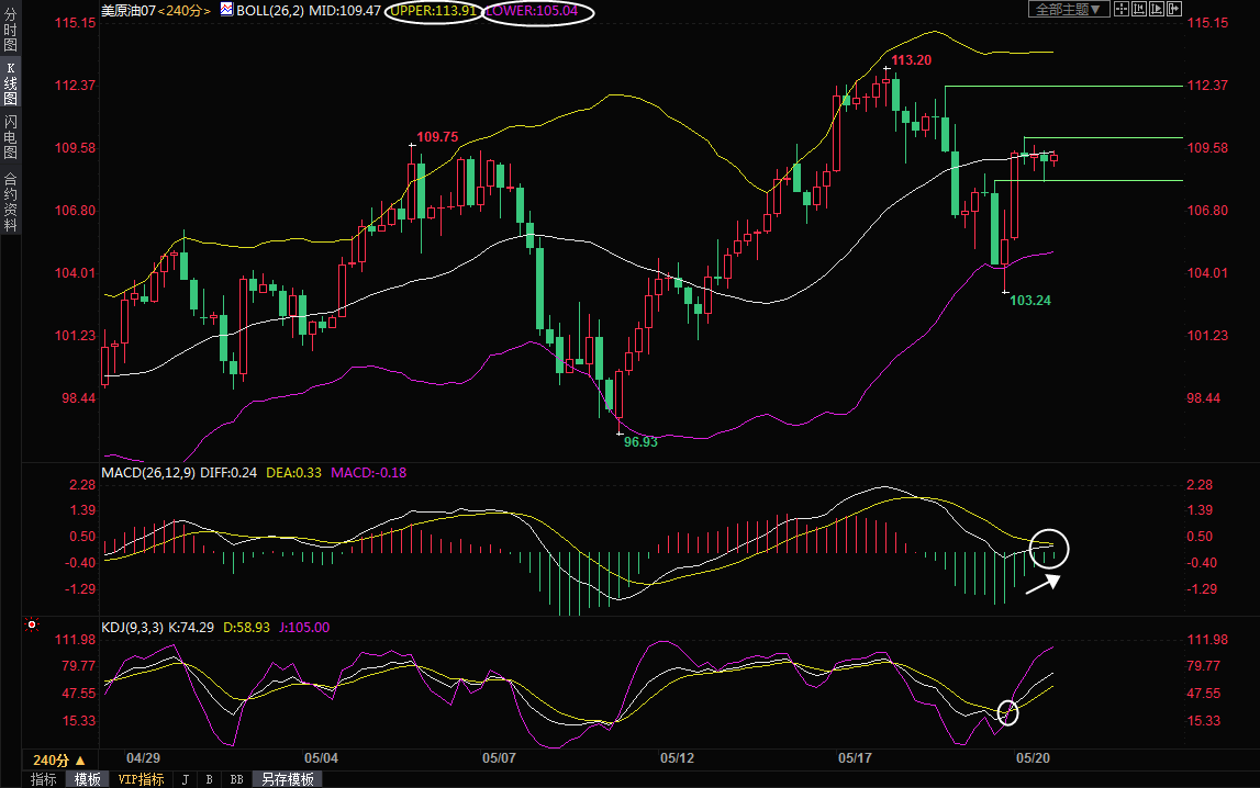 5月20日美原油短线交易策略：疫情担忧降温，多头或伺机而动