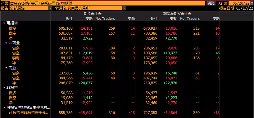 CFTC商品持仓解读：对冲基金黄金净多头头寸降至7个月低点，原油看多意愿升温(5月17日当周)