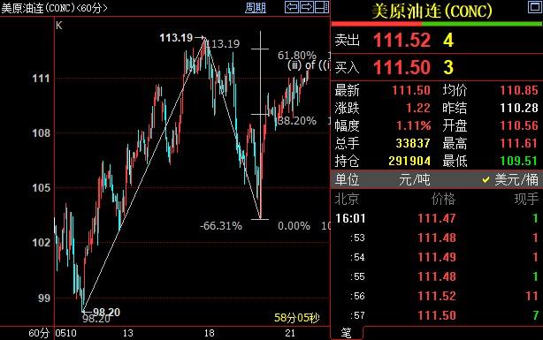 NYMEX原油料升破112.51美元