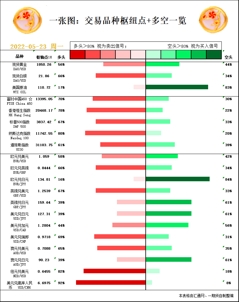 一张图：5月23日黄金白银、原油、股指、外汇“枢纽点+多空信号”
