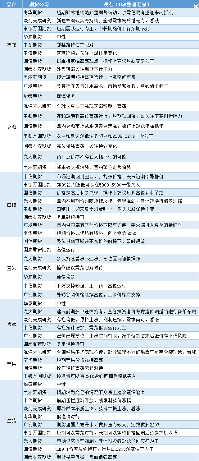 期货公司观点汇总一张图：5月23日农产品（棉花、豆粕、白糖、玉米、鸡蛋、生猪等）