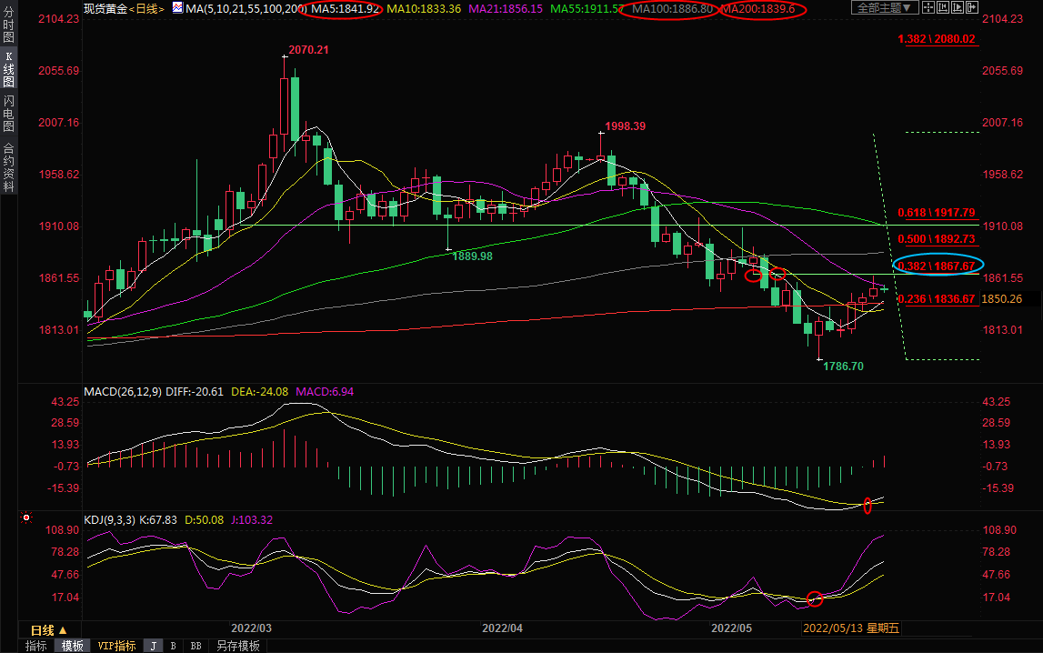 5月24日现货黄金交易策略：反弹遭遇阻力，短线多头博弈加剧