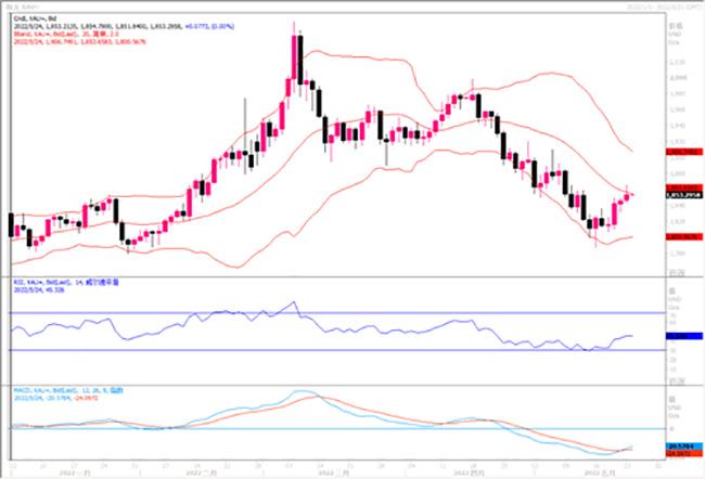 黄金市场分析：拉加德引爆汇市 黄金迅速拉升触及1865