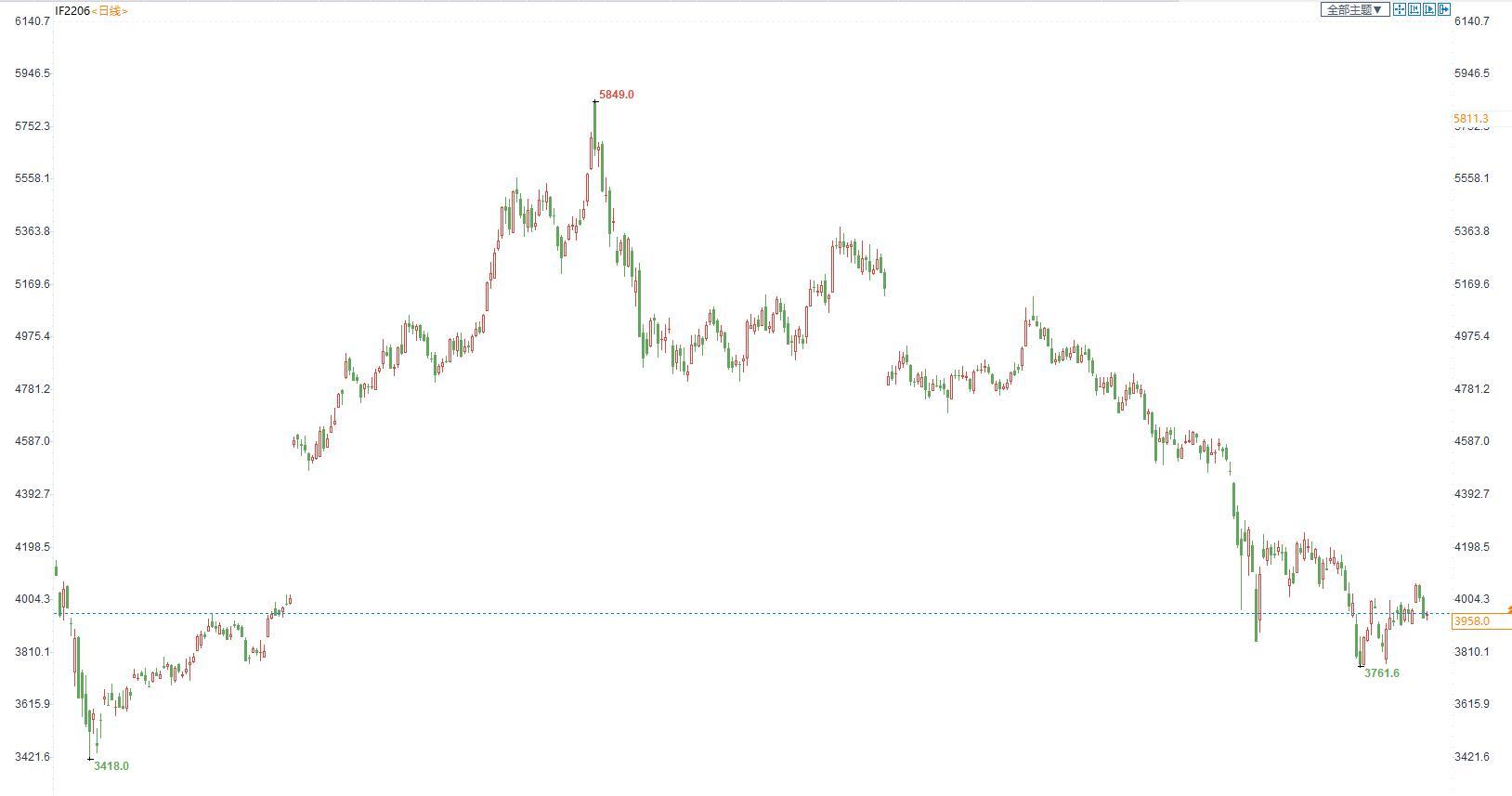 三立期货：股指逢低布局，金银波段思路，棕榈高位震荡（20220525收评）