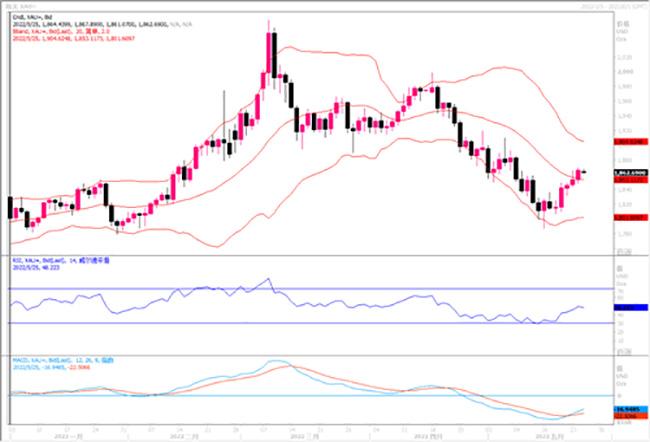 黄金市场分析：担忧美国经济陷滞涨 黄金保持反弹之路