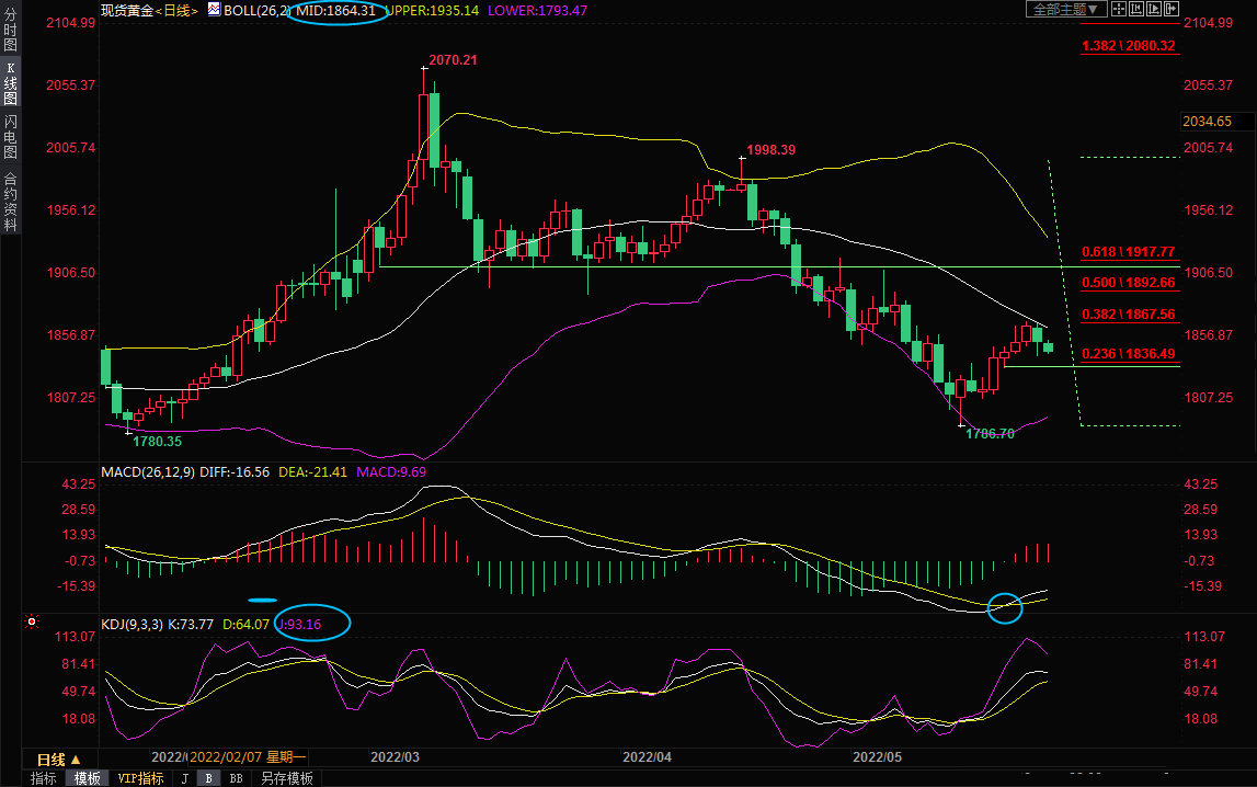 5月26日现货黄金交易策略：布林线中轨压制明显，空头步步紧逼