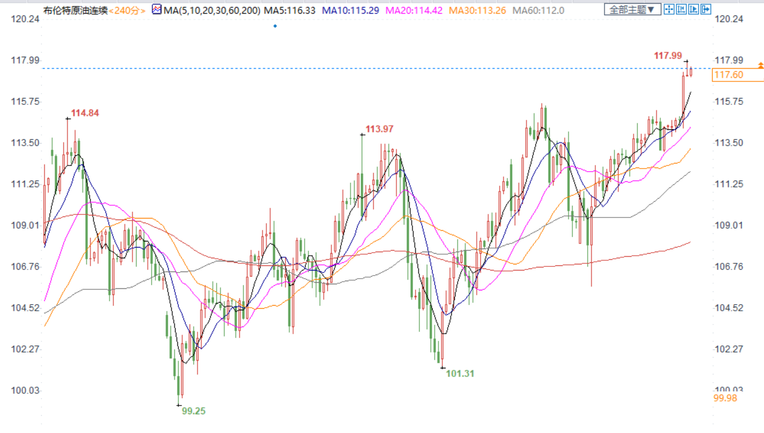 市场风险偏好升温，布油涨3%创近二月新高