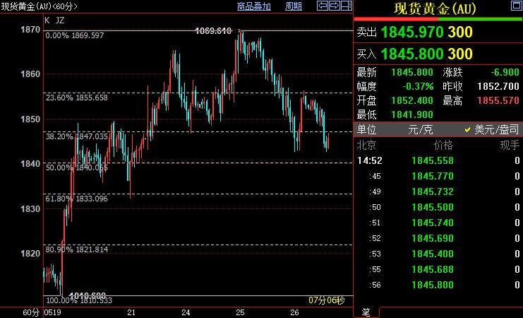 国际金价短线料跌破1840美元