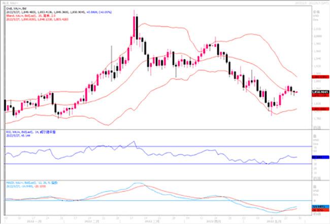 黄金市场分析：美经济数据虽不佳 黄金还是只能窄幅波动
