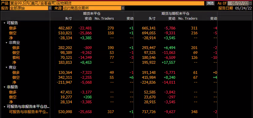 CFTC商品持仓解读：对冲基金原油净多头头寸升至12周最高，黄金看多意愿升温(5月24日当周)