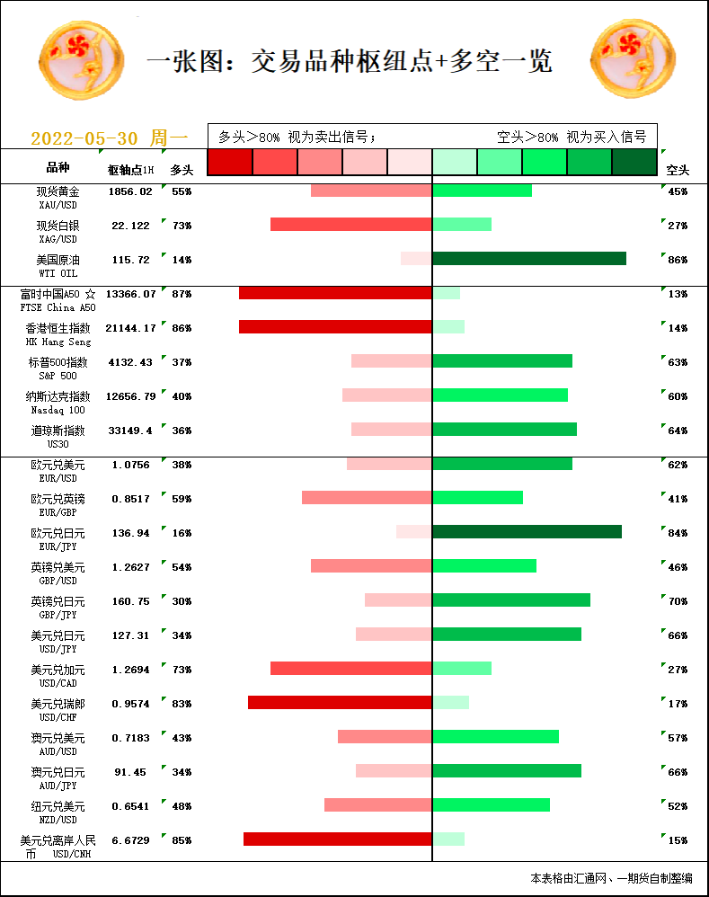 一张图：5月30日黄金白银、原油、股指、外汇“枢纽点+多空信号”