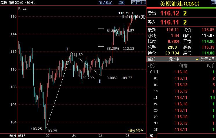 NYMEX原油上看117.87美元