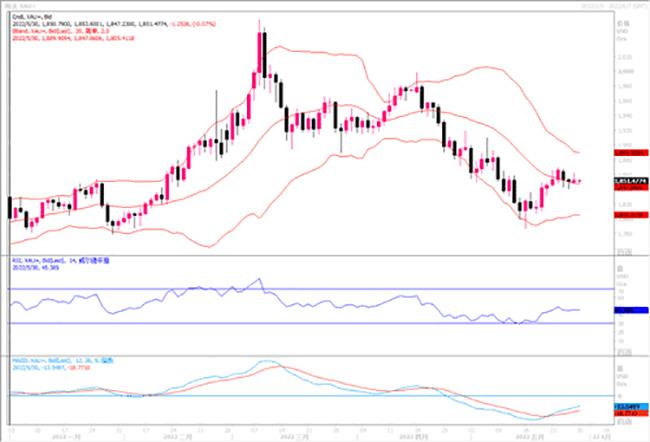 黄金市场分析：美通胀数据下降 黄金连续第二周微幅走涨