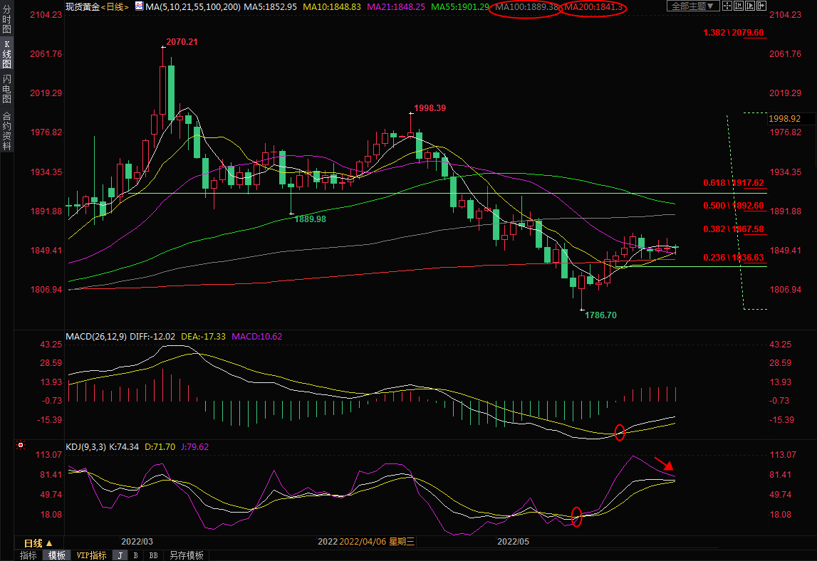 5月31日现货黄金交易策略：多空来回拉锯，关注1840-1870区域突破情况