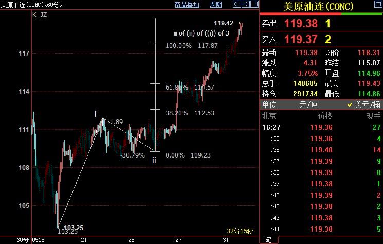 NYMEX原油上看120.69美元