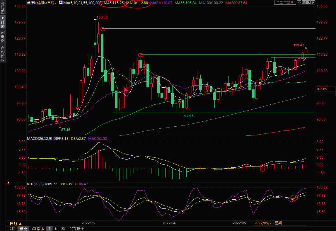 5月31日美原油交易策略：基本面迎多重利好，技术面初步向上破位