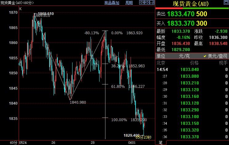 国际金价下方支撑看向1820美元