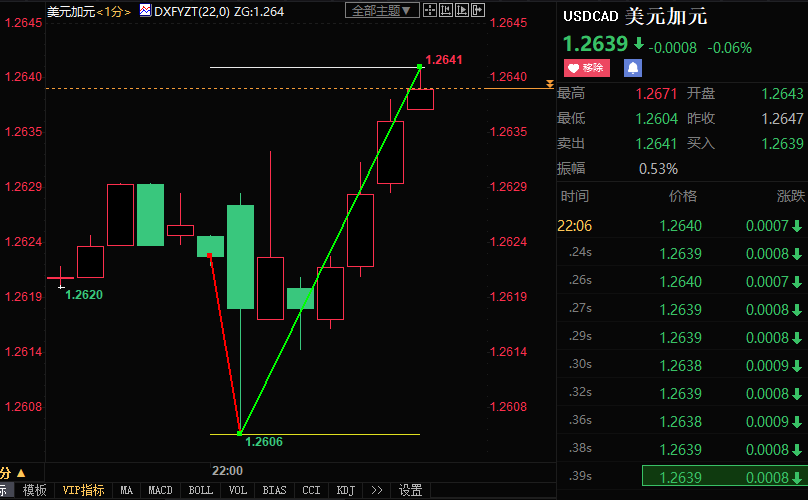 加拿大央行如期加息50个基点，美/加探底回升波动35点