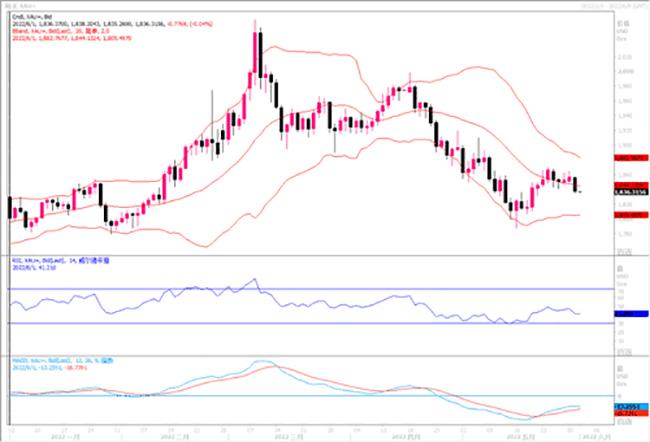 黄金市场分析：联储鹰派继续发声 黄金日跌幅近1%