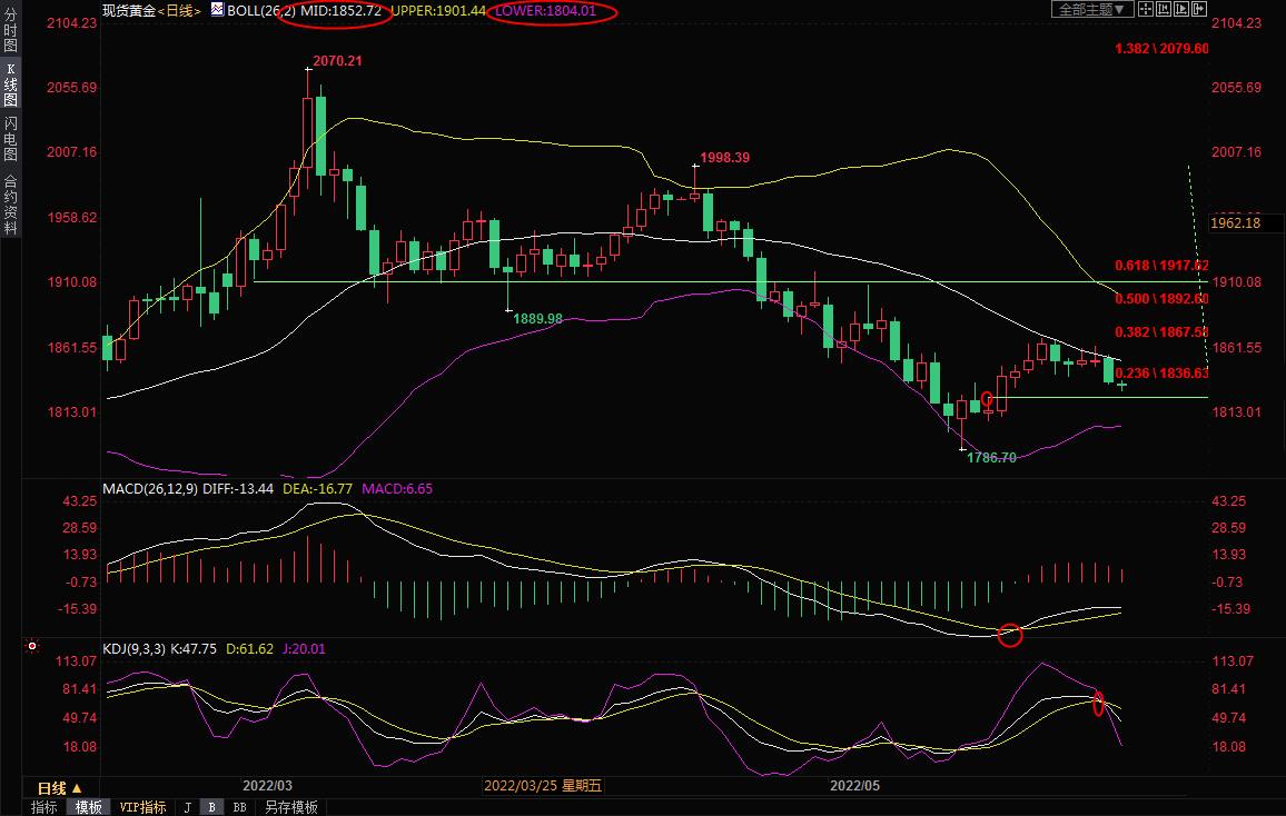 6月1日现货黄金交易策略：美元多头反击，金价下行压力加大