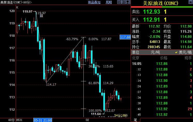 NYMEX原油或已在112.07美元附近止跌