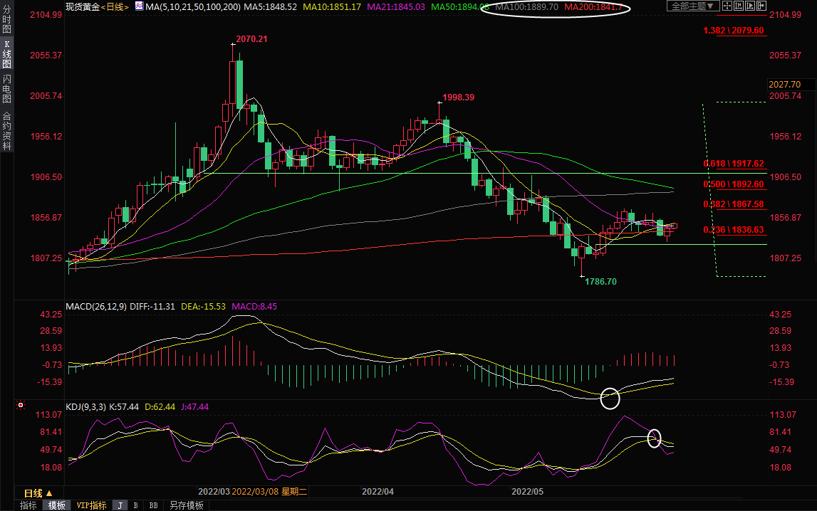 6月2日现货黄金交易策略：多空来回拉锯，关注美国就业数据