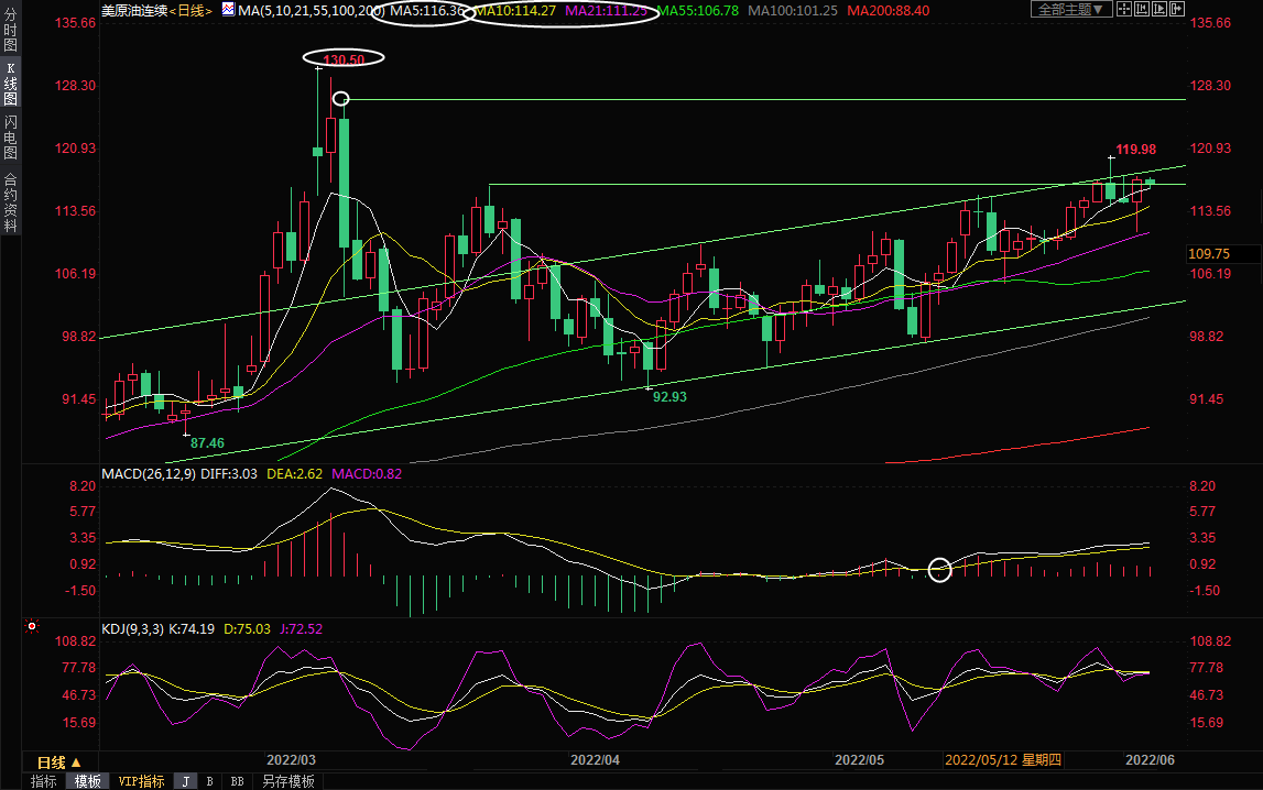 6月3日美原油交易策略：供需面均偏向多头，油价或再度冲击120关口