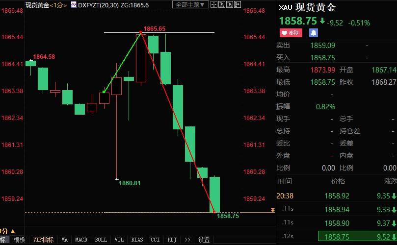 美国5月非农向好，FED料强化加息预期，黄金短线跌近5美元