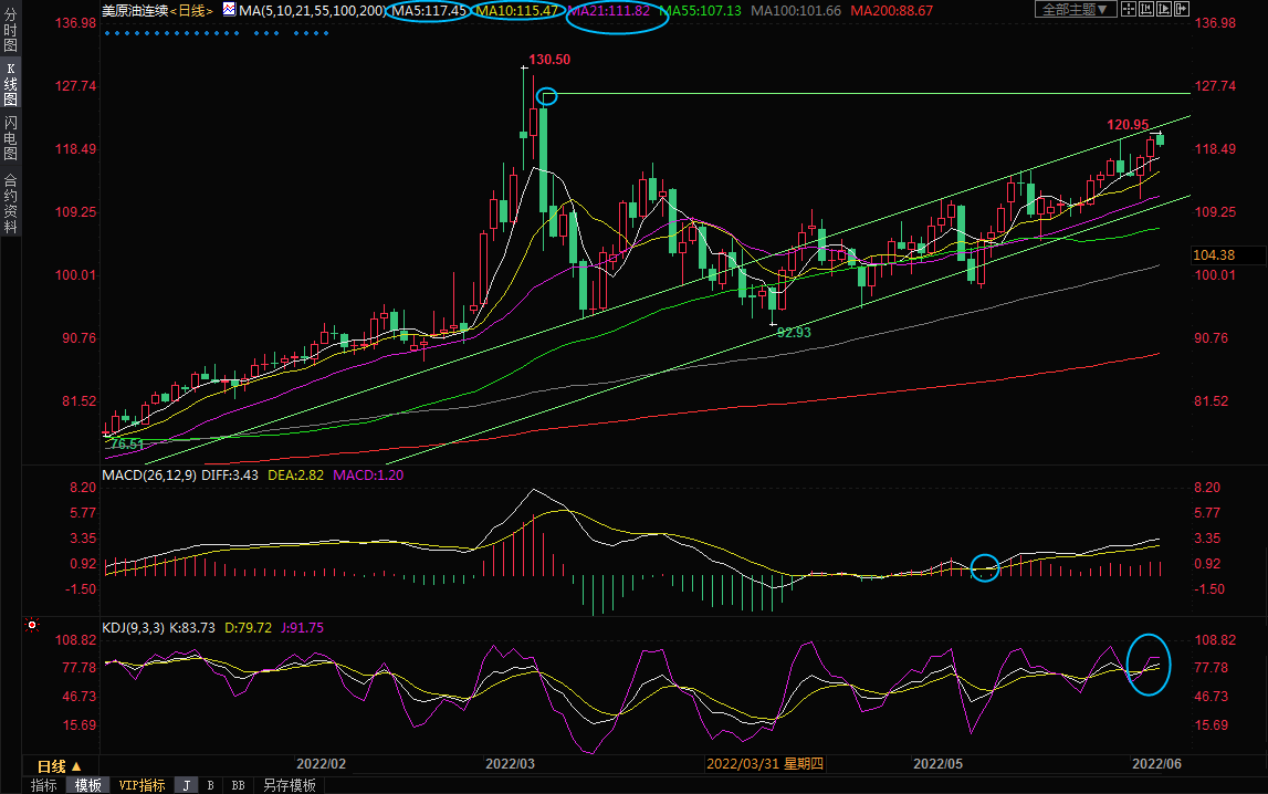 6月6日美原油交易策略：120关口争夺激烈，多头或徐徐推进