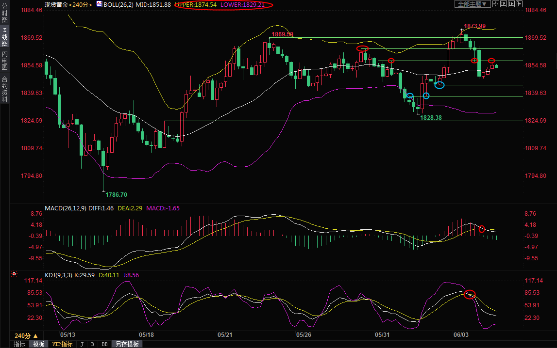 6月6日现货黄金交易策略：多空来回拉锯，后市变数加大