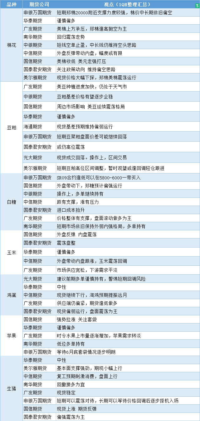 期货公司观点汇总一张图：6月7日农产品（棉花、豆粕、白糖、玉米、鸡蛋、生猪等）