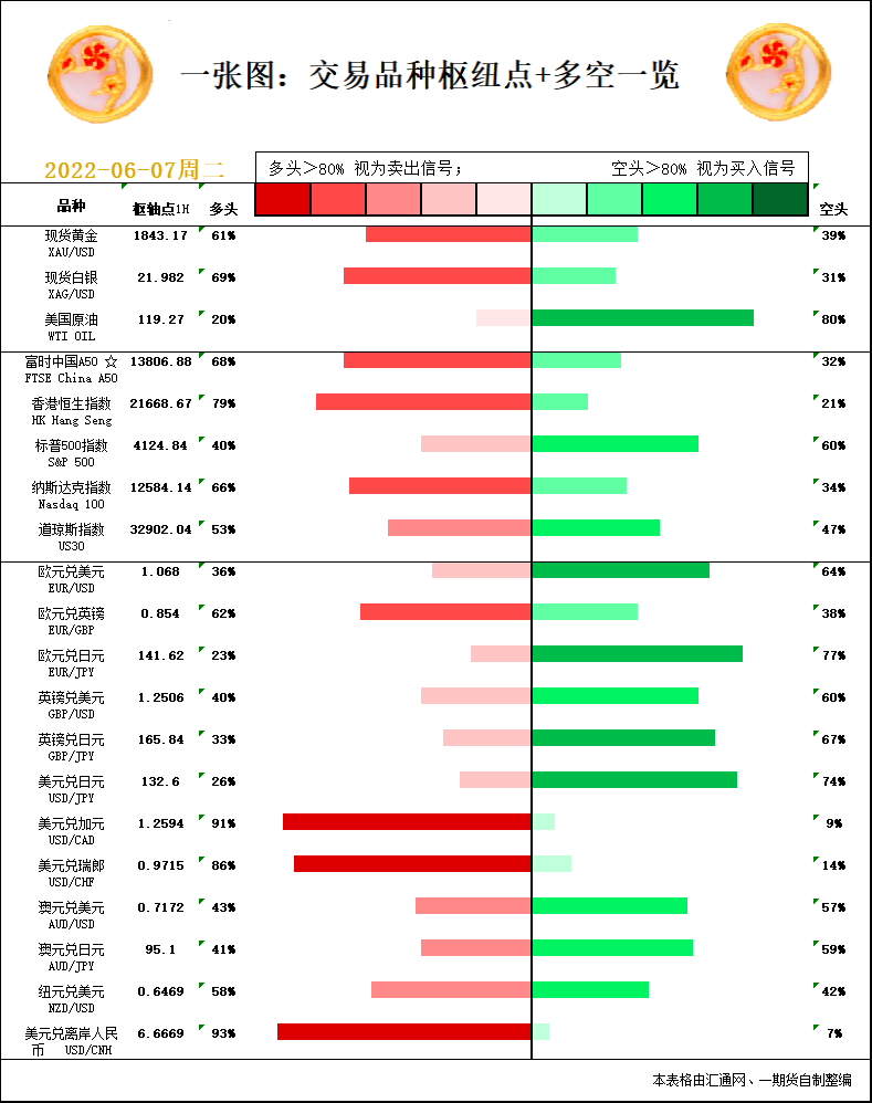 一张图：6月7日黄金白银、原油、股指、外汇“枢纽点+多空信号”