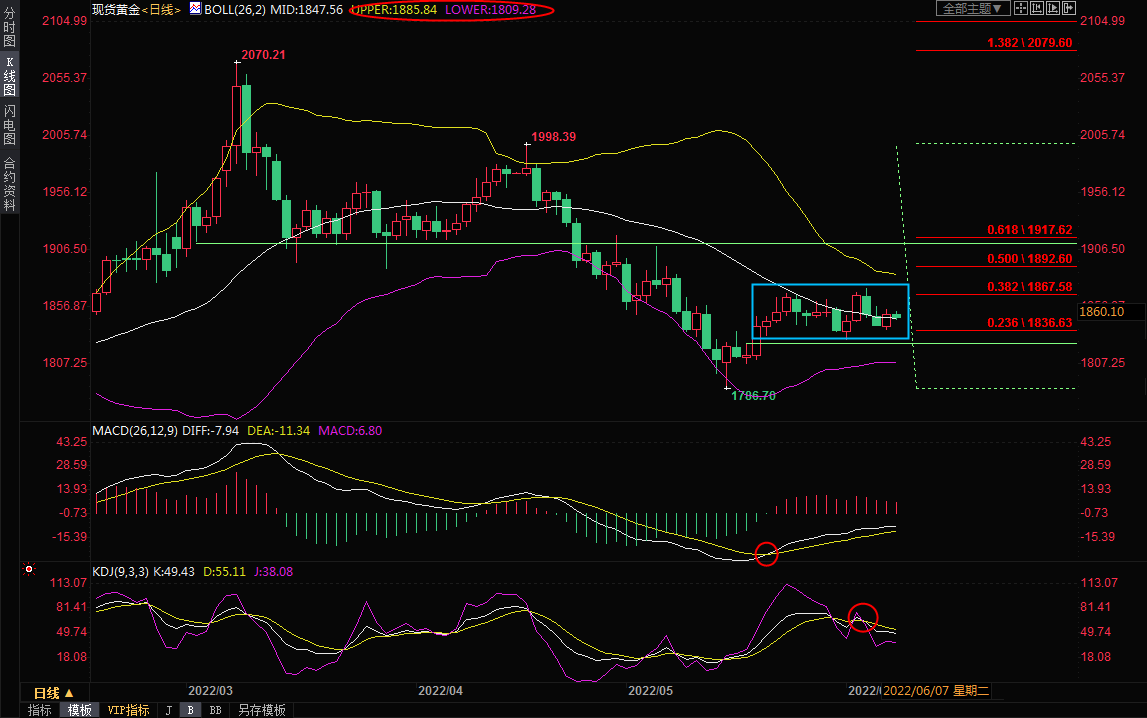6月8日现货黄金交易策略：多空偃旗息鼓，短线缺乏方向
