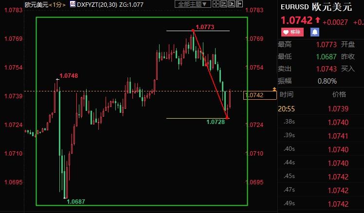 拉加德称高通胀离谱，但不会盲目跟风加息，欧元短线下挫逾30点