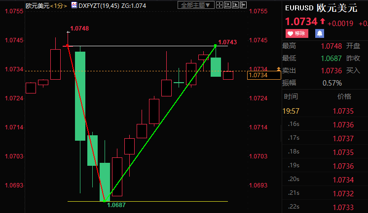 欧银调高通胀预期且看衰经济增速，欧元探底回升逾55点