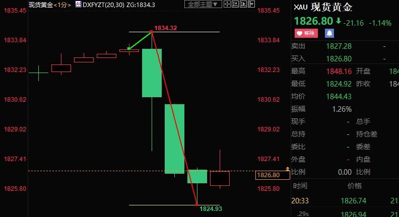 美国5月CPI再创逾40年新高，FED鹰派姿态难改，黄金跳水逾8美元