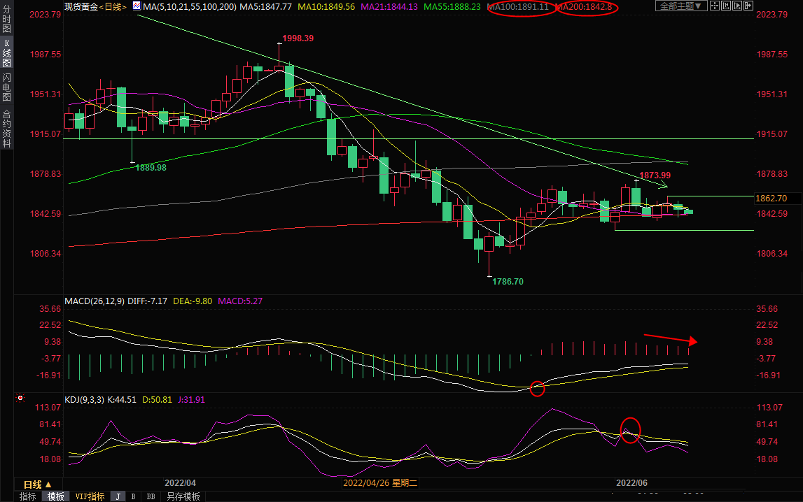 6月10日现货黄金交易策略：美债收益率坚挺，CPI来袭警惕大跌风险