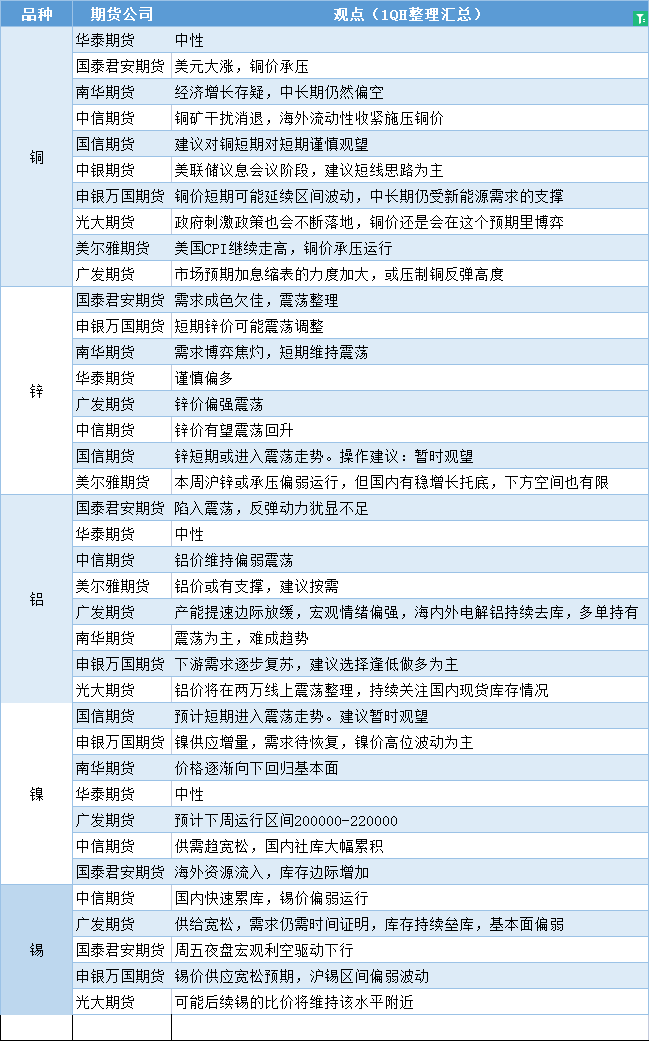 期货公司观点汇总一张图：6月13日有色系（铜、锌、铝、镍、锡等）